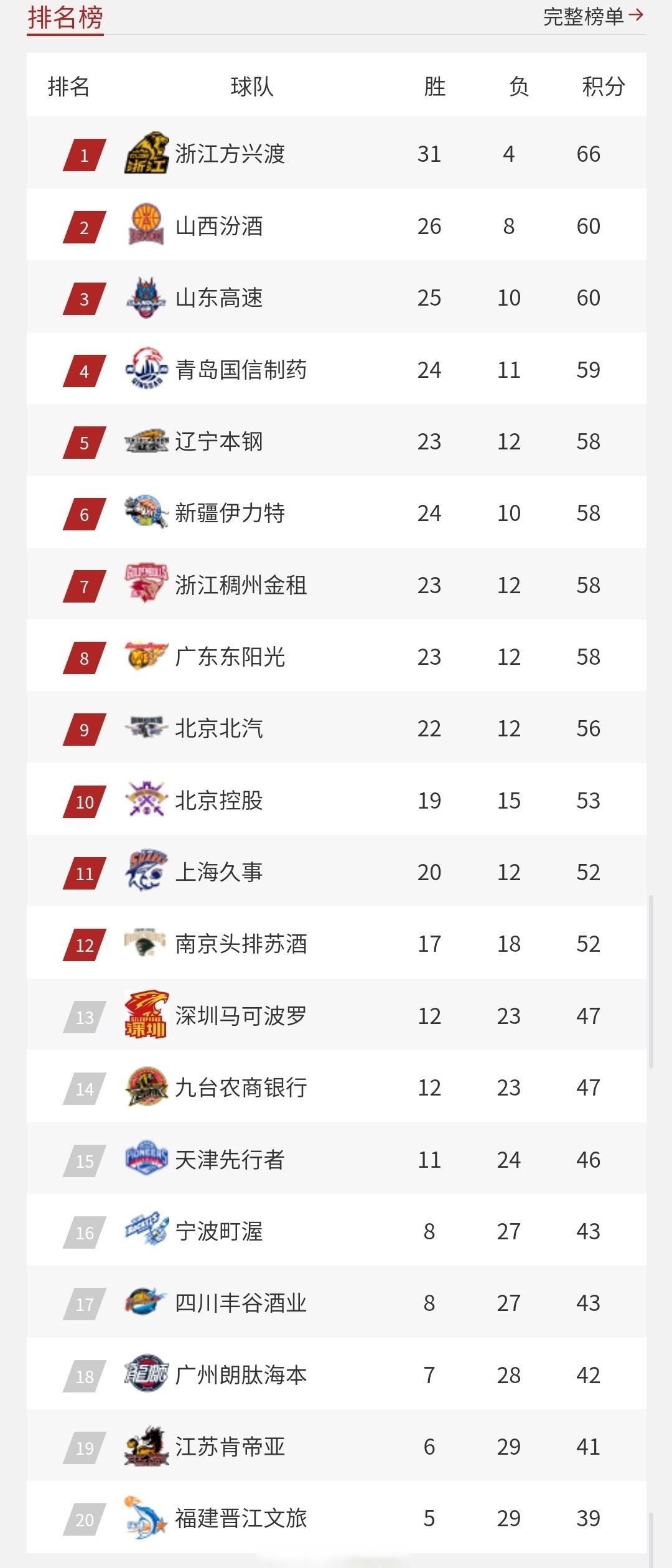 湖北男篮客场获胜,晋级积分榜 湖北男篮客场获胜,晋级积分榜