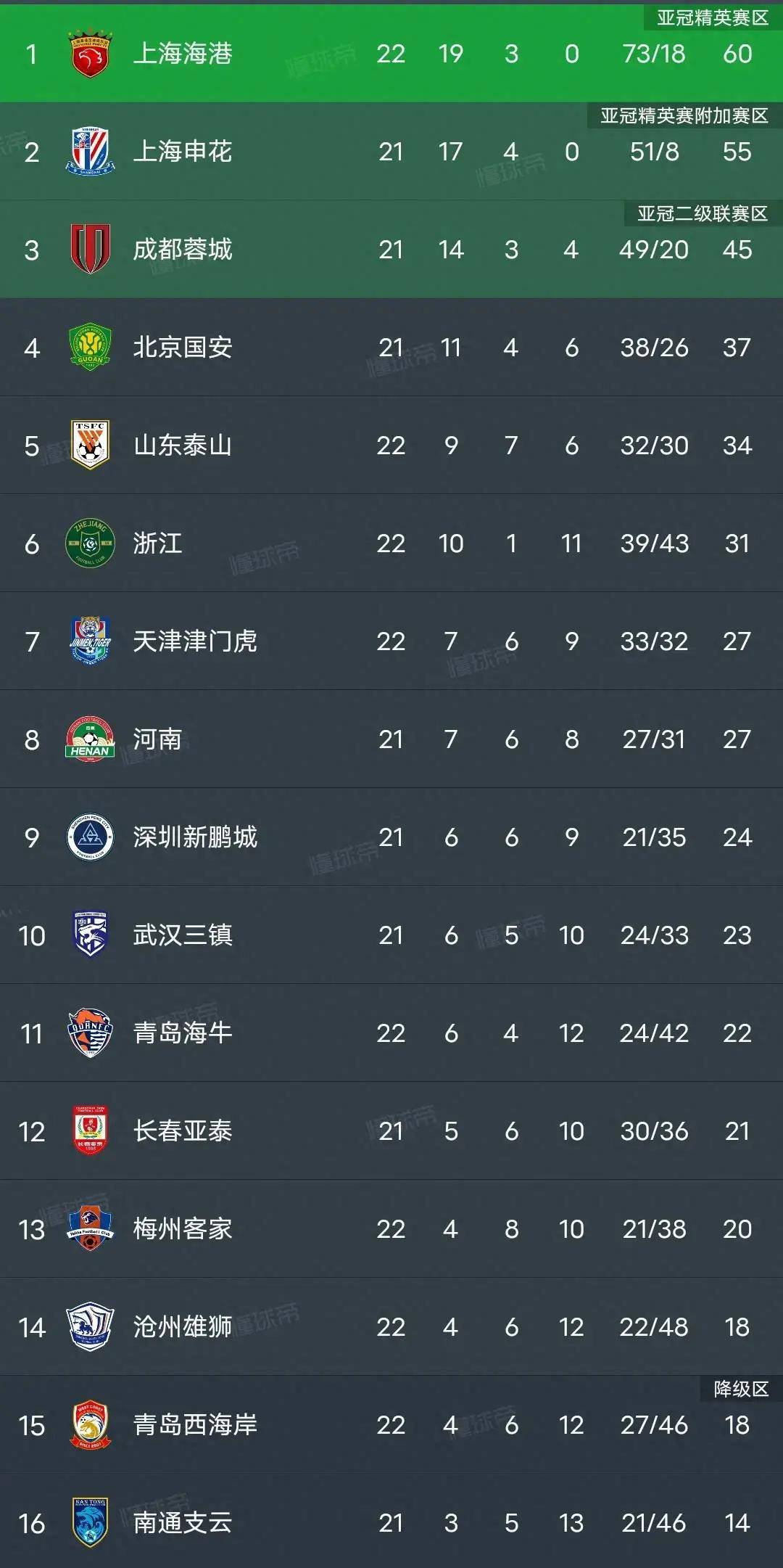 包含广东队遭遇江苏逆转，稳居积分榜首位的词条